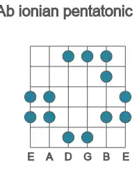 Guitar scale for Ab ionian pentatonic in position 1